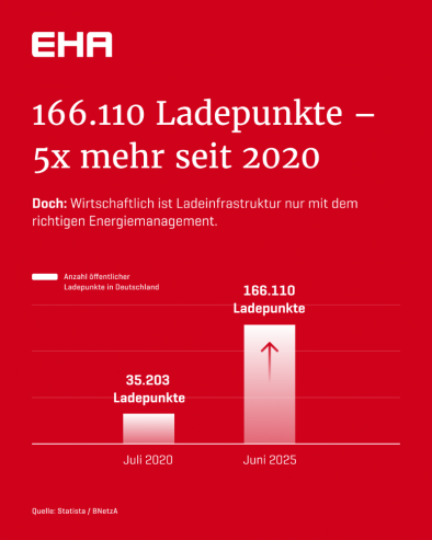 166.110 Ladepunkte