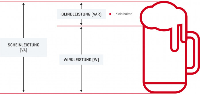 Scheinleistung, Blindleistung 