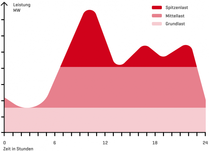 Grund-, Mittel- und Spitzenlast im Tagesverlauf