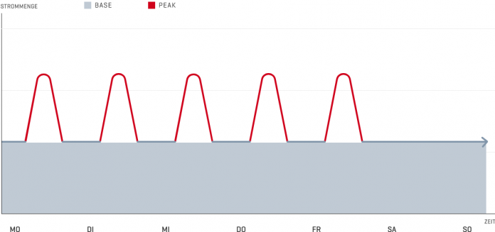 Base (Grundlast-Strom) und Peak (Spitzenlast-Strom)