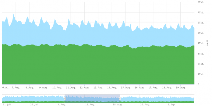 Stromverbrauch in Deutschland im Zeitverlauf