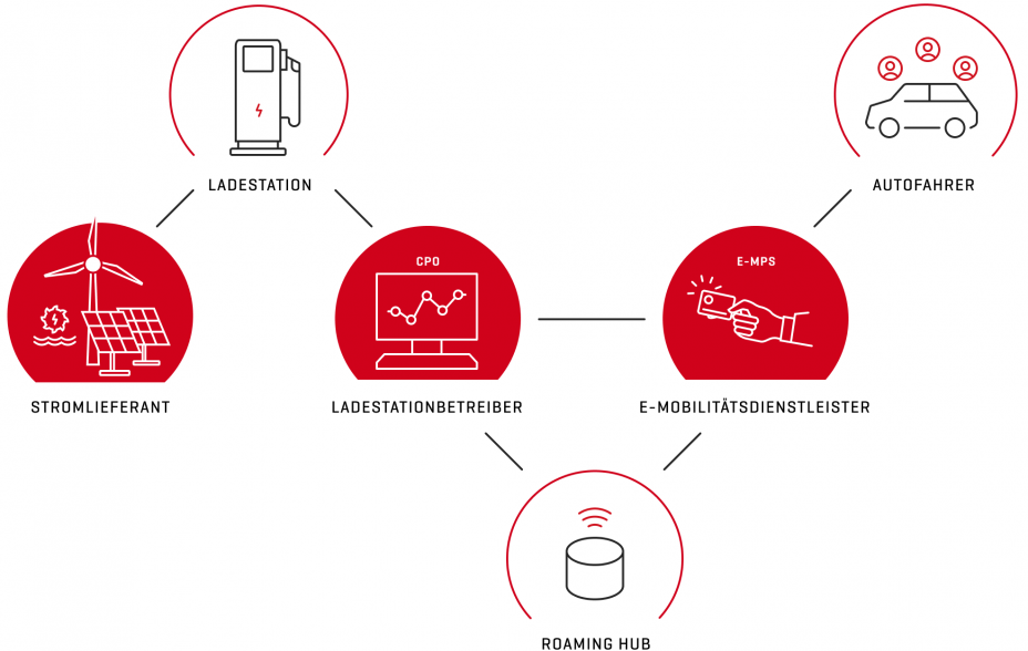 Grafische Darstellung der Akteure der Ladeinfrastruktur für E-Mobilität.