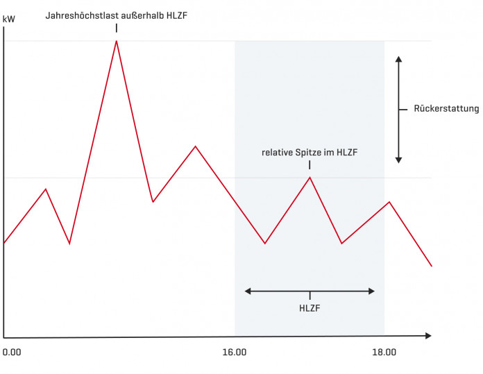 Grafische Darstellung eines Hochlastzeitfensters (HLZF)