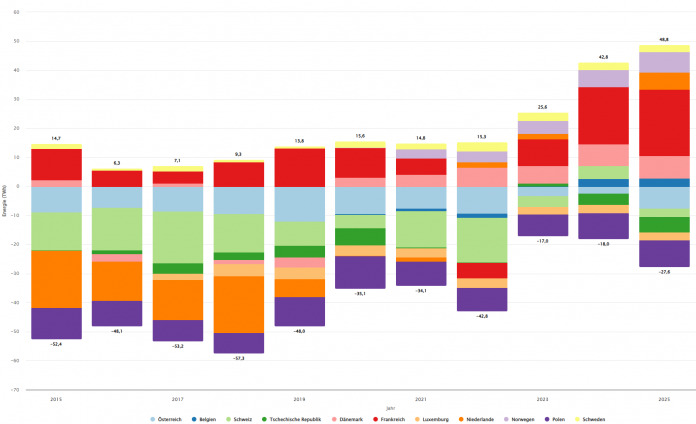 Jährlicher grenzüberschreitende physikalische Stromflüsse von Deutschland
