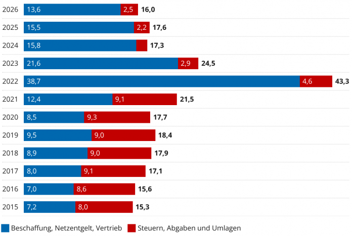 Darstellung der Strompreis für die Industrie in Deutschland (inkl. reduzierter  Stromsteuer)