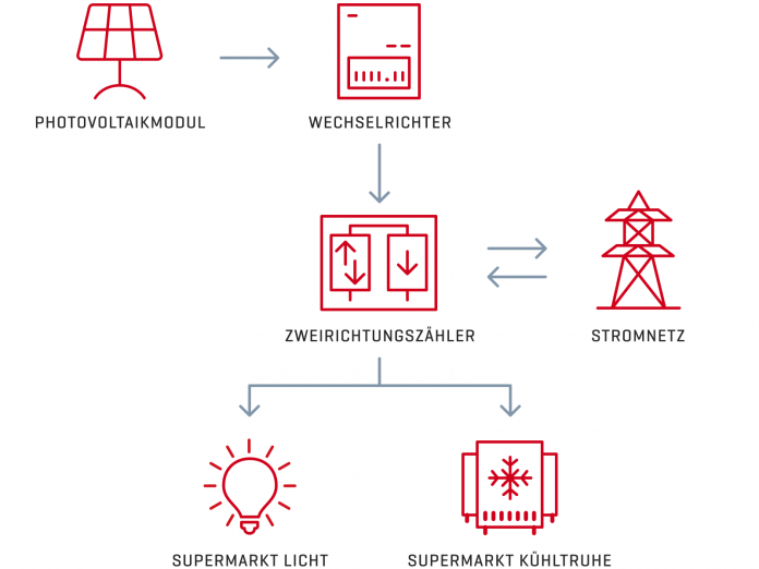 Zweirichtungszähler