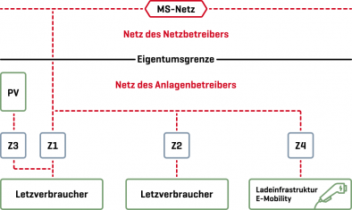Beispielhafte Darstellung eines Messkonzeptes