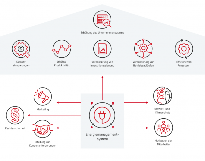 Die Top-Argumente für ein EnMS auf einen Blick