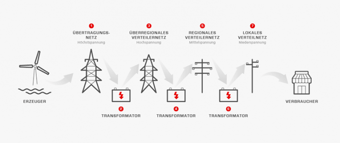 Strommarkt Deutschland – Netzebenen