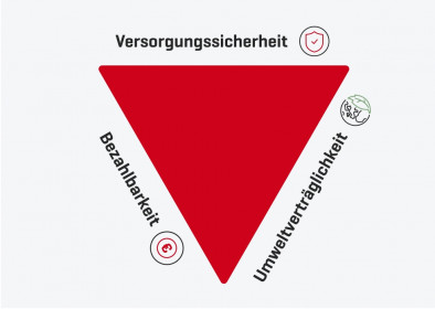 Das energiepolitische Zieldreieck
