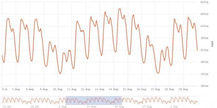 Stromverbrauch in Deutschland im Zeitverlauf