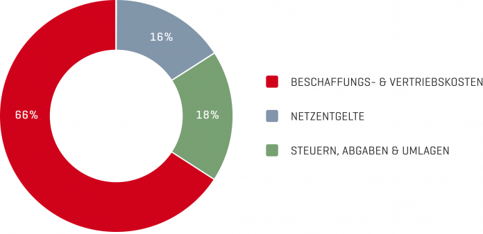 Zusammensetzung des Gaspreises