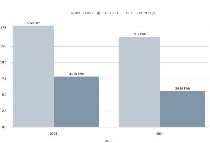 Anteil Kohlestrom an der öffentlichen Nettostromerzeugung in Deutschland 2023/2024