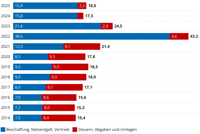 Darstellung der Strompreis für die Industrie in Deutschland (inkl. reduzierter  Stromsteuer)