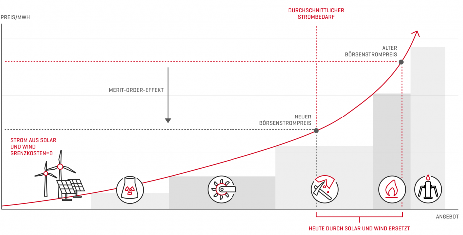 Beispielhafte grafische Darstellung des Merit-Order-Effekts