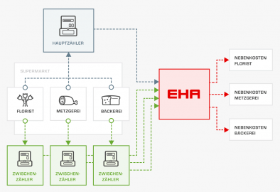 Unterzähler Strom in einem Supermarkt