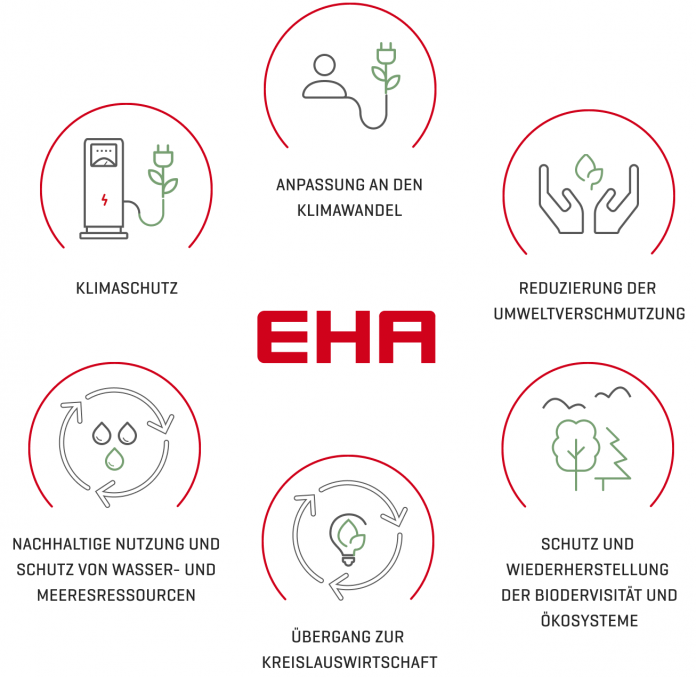 Grafik: Die Klimaschutzziele der EU-Taxonomie