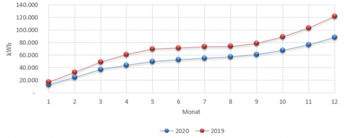 Vergleichswerte Wärme reduzieren HaKiJu Groß Borstel