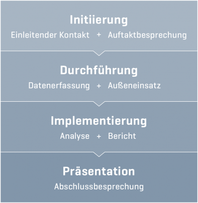 Ablaufschema eines Energieaudits nach DIN 16247-1