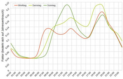 Standardlastprofil an Werk-, Sams- 