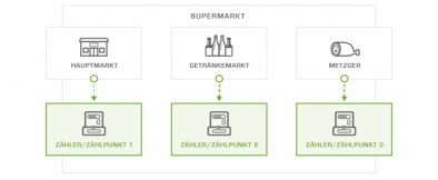 Einzelne Stromzähler in einem Supermarkt