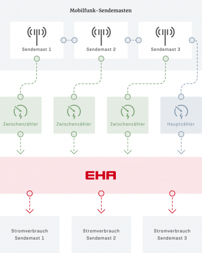 Geteilte Sendemasten nur mit Untermessungen