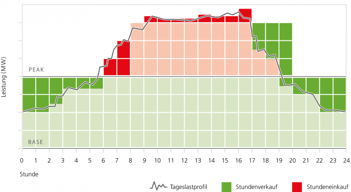 Lastgang (Stromverbrauch) und Stromhandelsprodukte im Zusammenhang