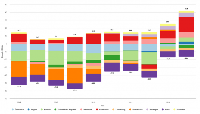 Jährlicher grenzüberschreitende physikalische Stromflüsse von Deutschland