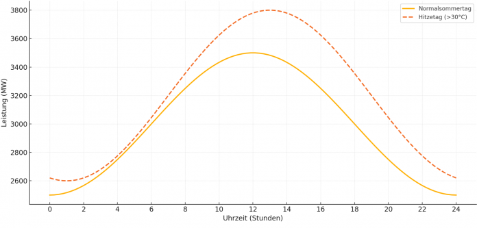 Vergleich Lastgang NRW: Normaler Sommertag vs. Hitzetag