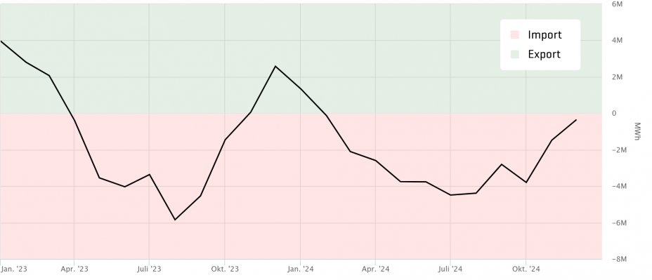 Import und Export von Strom